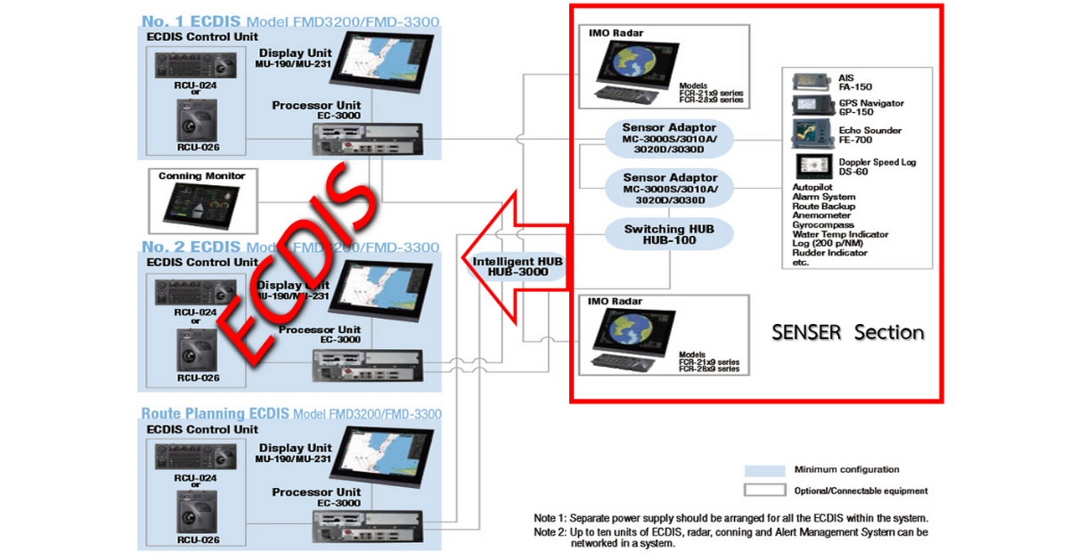 เครื่องมือเดินเรืออิเล็กทรอนิกส์ - Electronic Chart System